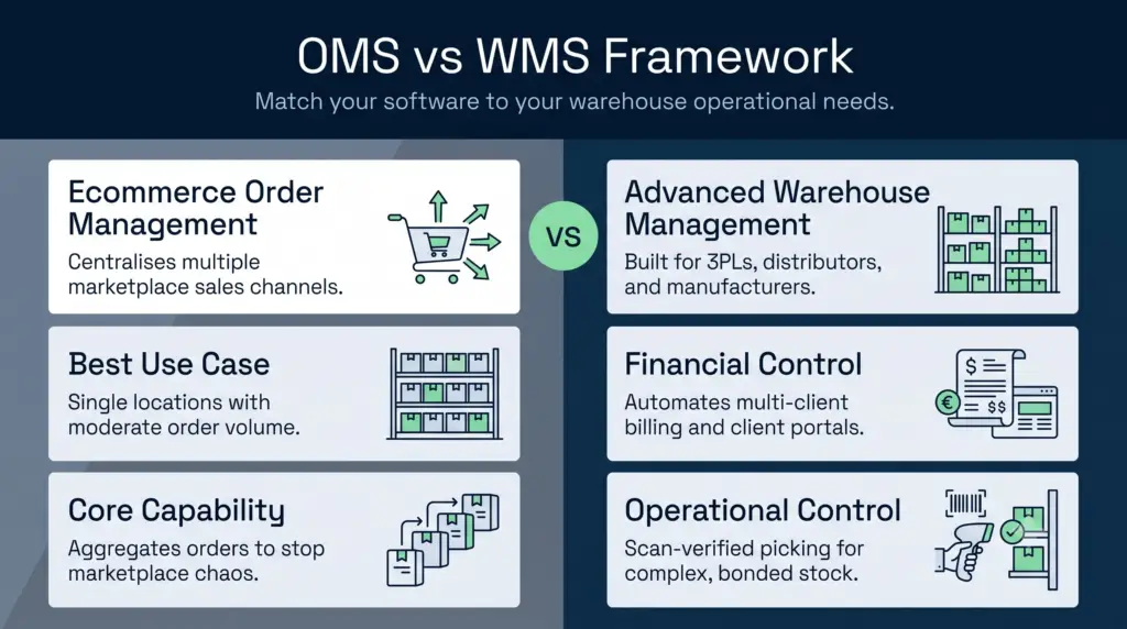 A simple infographic comparing basic ecommerce order management (oms) software against advanced warehouse management (wms) software to help businesses choose the right system for their operational needs.